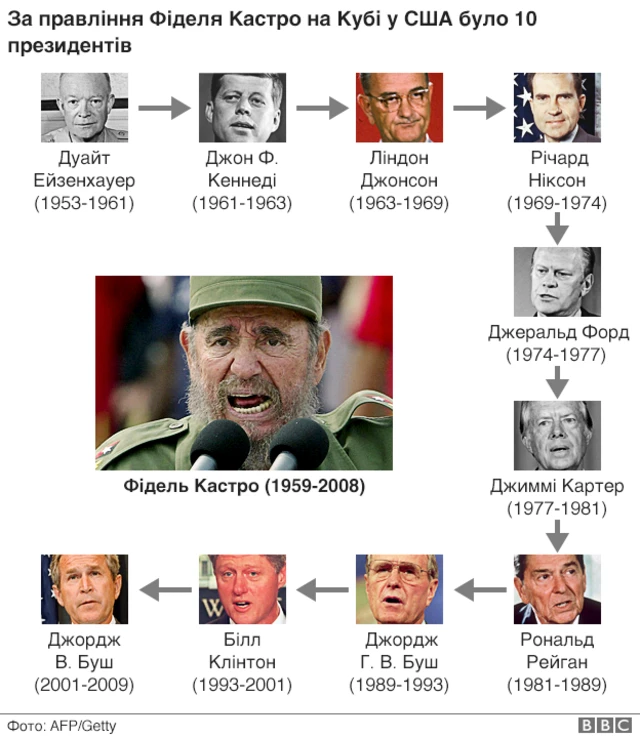 кастро інфографіка