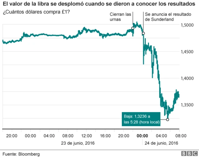 Comportamiento de la libra después del Brexit