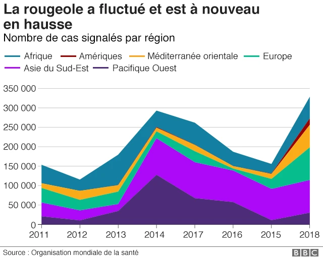 L'état de la rougeole dans le monde