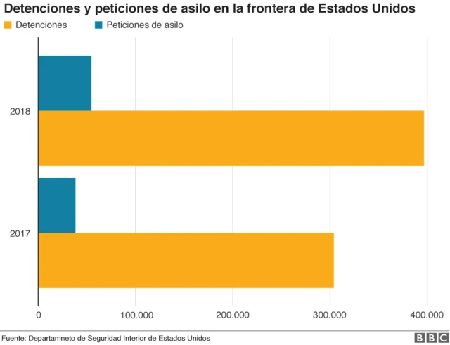 Detenciones de migrantes y solicitudes de asilo.