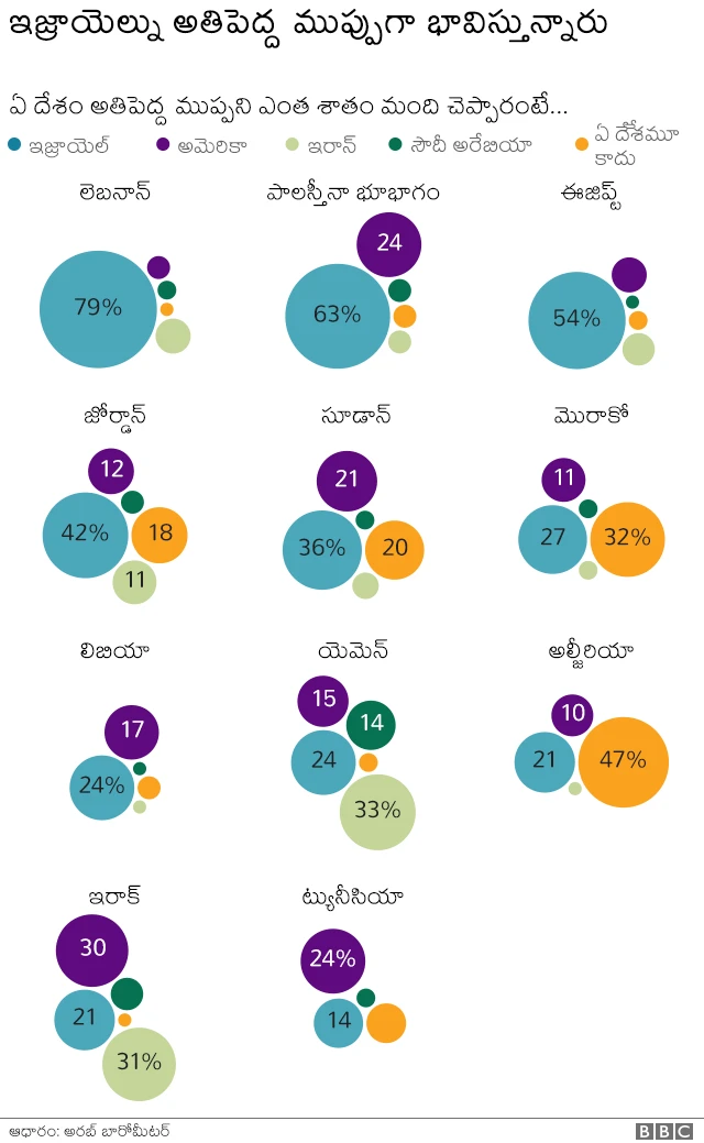 బీబీసీ సర్వే