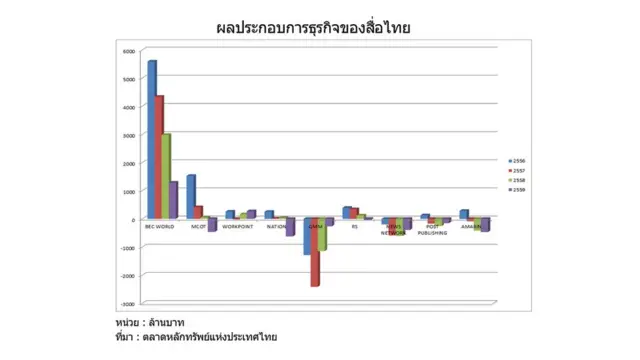 กราฟแสดงผลประกอบการช่วง 9 เดือนแรกของปี 2559