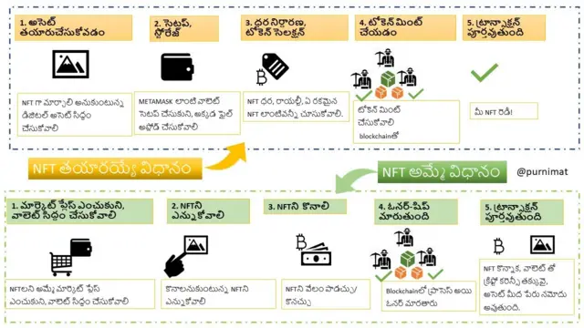ఫంజిబుల్ vs నాన్-ఫంజిబుల్