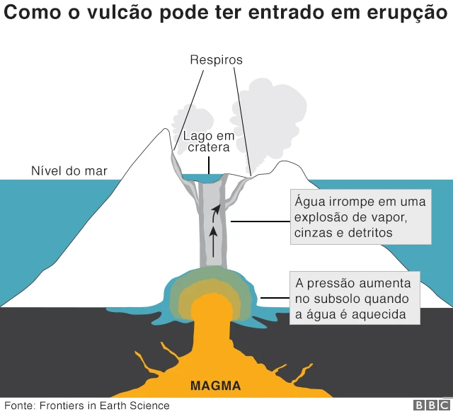 Gráfico sobre erupçãojogo do dado betanovulcão na Nova Zelândia