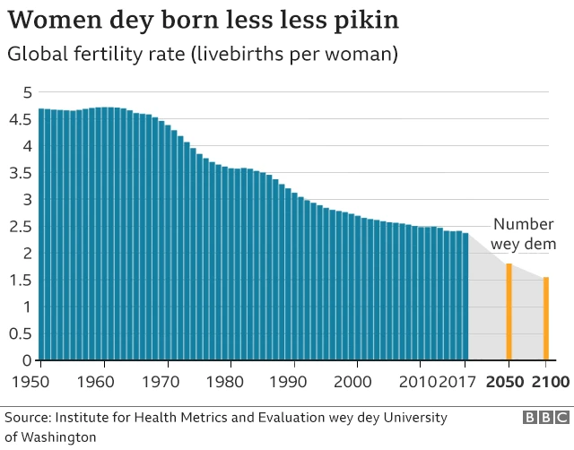 Graph of number of children woman fit get