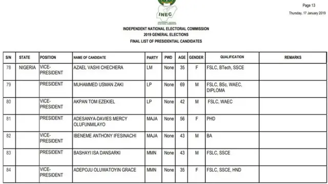 2019 final list of Presidential candidates