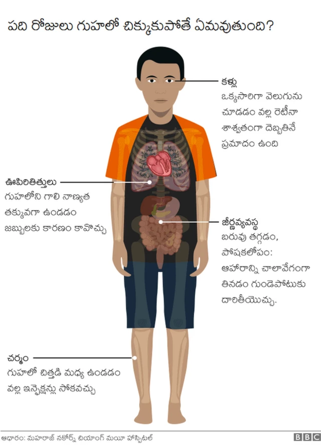 గుహలో చిక్కుకున్న వారికి ఎలాంటి ఆరోగ్య సమస్యలు తలెత్తే ప్రమాదం ఉందో తెలిపే చిత్రం