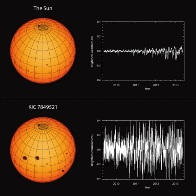 กราฟเปรียบเทียบความผันแปรของการส่องสว่างระหว่างดวงอาทิตย์กับดาวฤกษ์อีกดวงหนึ่ง