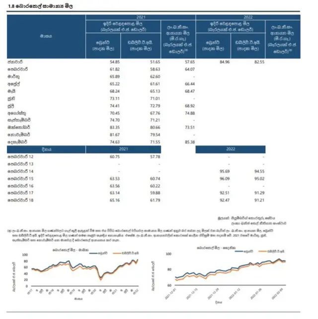මහබැංකු දත්ත අනුව බොරතෙල් මිල