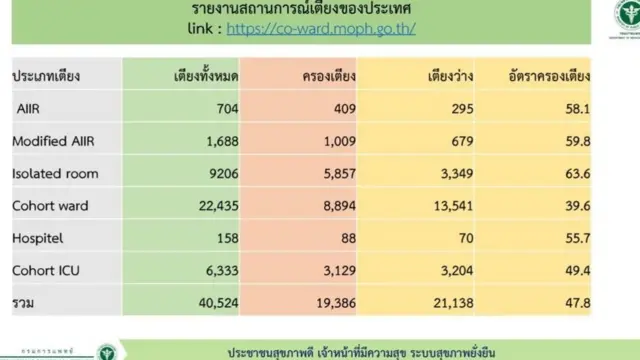 จำนวนเตียงผู้ป่วยโควิด