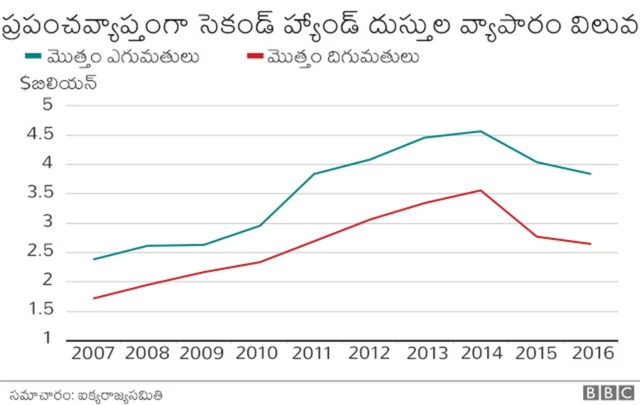 దుస్తులు