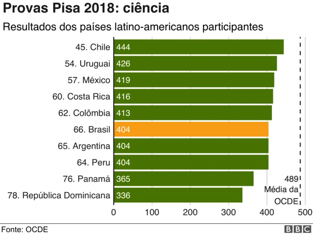 gráfico do pisa 2018 ciência