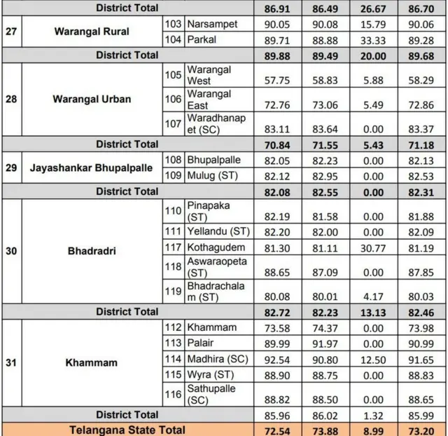 ఎన్నికల పోలింగ్ పర్సెంటేజ్