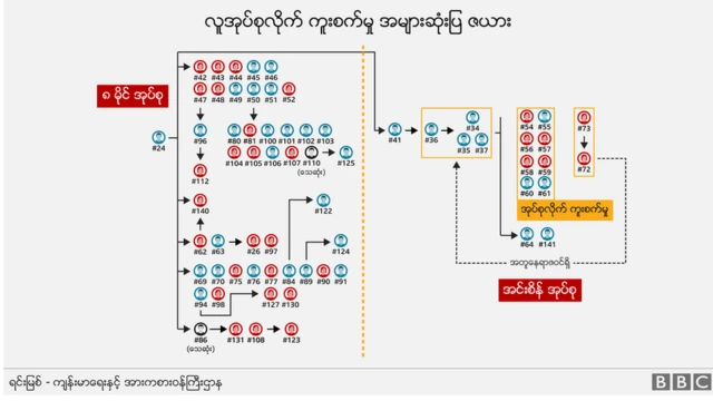 ၈ မိုင်နဲ့ အင်းစိန် အုပ်စုလိုက်ကူးစက်မှုကို ကျန်းမာရေးနဲ့အားကစားဝန်ကြီးဌာနရဲ့ မေ ၁ ရက်ထုတ်အစီရင်ခံစာပေါ်အခြေခံပြီး ဖော်ပြထားတာပါ။
