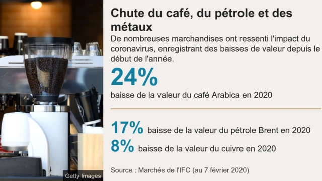 La production de café en baisse