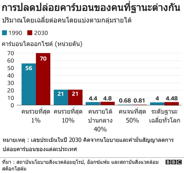 คนรวยสุด 1% ทำให้โลกร้อนมากกว่าคนอื่นแค่ไหน