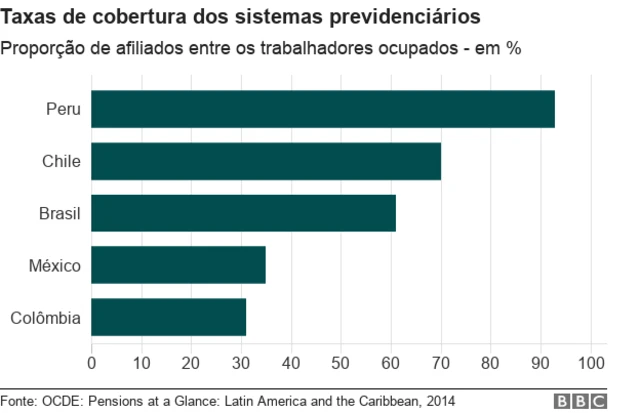 Gráfico com taxascasa de aposta aceita pixcobertura dos sistemas previdenciários