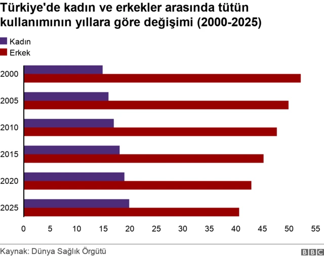 tütün kullanan kadınların oranı artarken erkeklerin oranı azalıyor