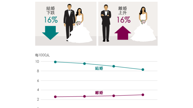 图表：2013至2016年间中国结婚比率下跌16%；离婚比率上升16%