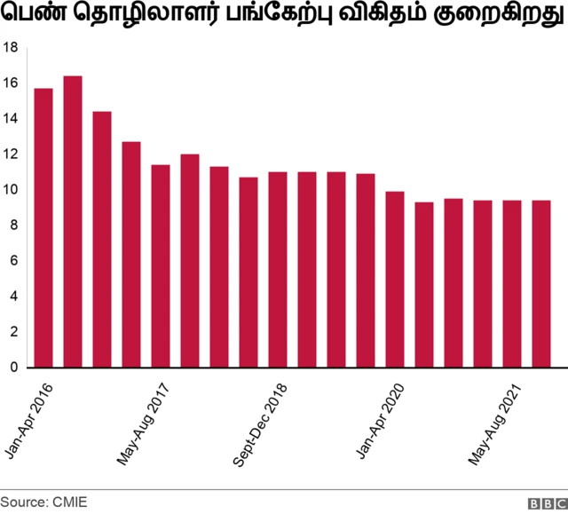 பெண் தொழிலாளர்களின் பங்கேற்பு விகிதம் குறைந்து வருகிறது