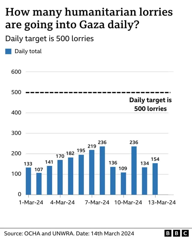A graphic showing the number of trucks entering Gaza in March