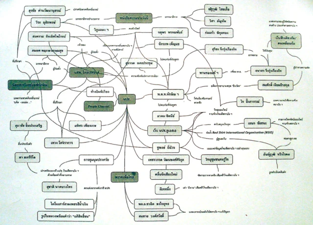 ใน "ผังล้มเจ้า" ปรากฏชื่ออดีตนายกฯ 3 คนคือ นายทักษิณ ชินวัตร, นายสมชาย วงศ์สวัสดิ์, พล.อ.ชวลิต ยงใจยุทธ และยังมีชื่อนายธนาธร จึงรุ่งเรืองกิจ ด้วย