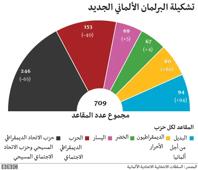 تشكيلة البرلمان الألماني الجديد