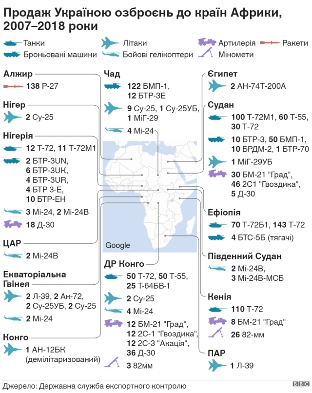 Продаж озброєнь