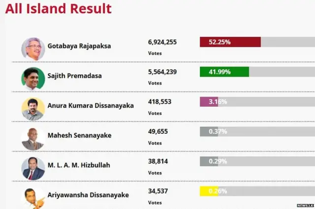 ජනපතිවරණයේ ප්‍රතිඵලය