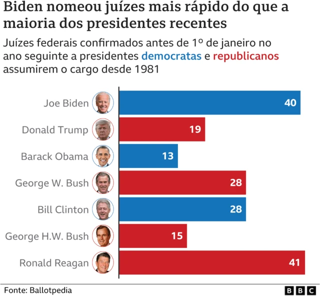Gráfico mostra númerohakimi fifa 23juízes nomeados até 1hakimi fifa 23janeiro por presidentes americanos democratas e republicanos
