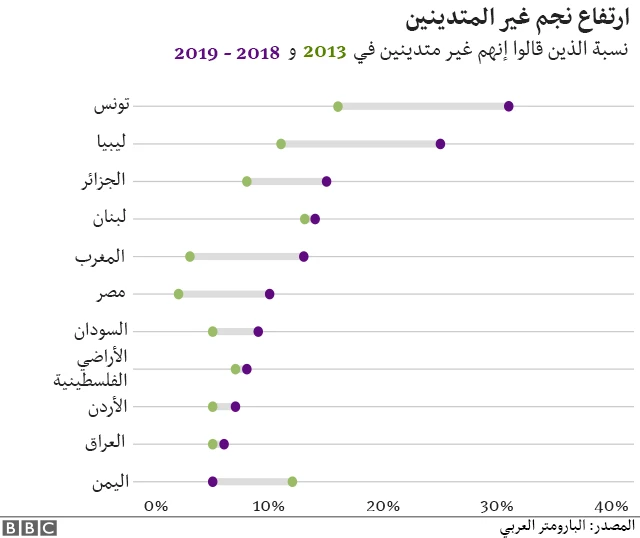التدين