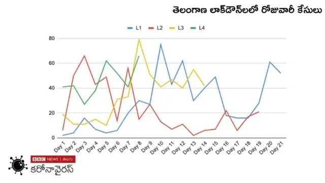 Telangana daily cases