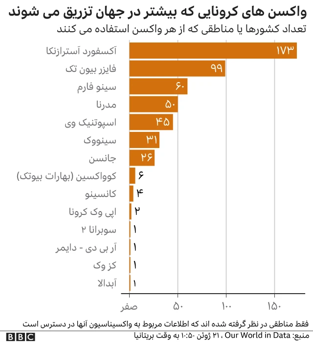 میزان استفاده از واکسن های کرونا