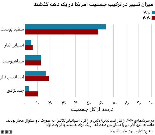 ترکیب نژادی جمعیت آمریکا