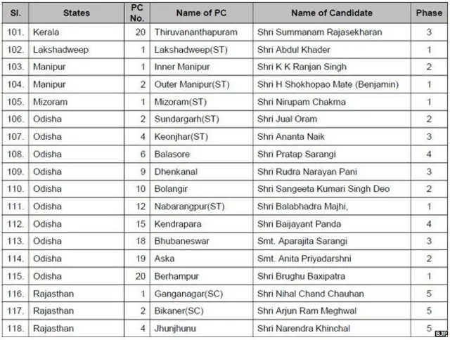 बीजेपी उम्मीदवार