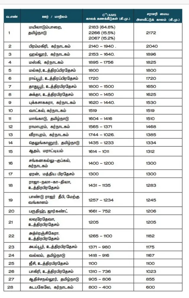 பட்டியல்