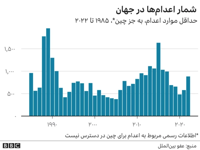اعدام در جهان