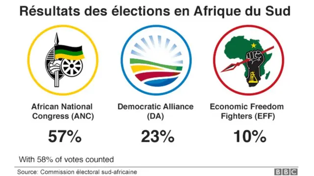 Les résultats des élections en Afrique du Sud.