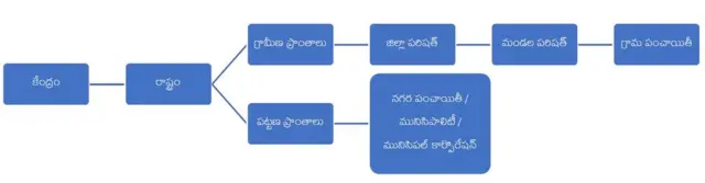 స్థానిక సంస్థలు