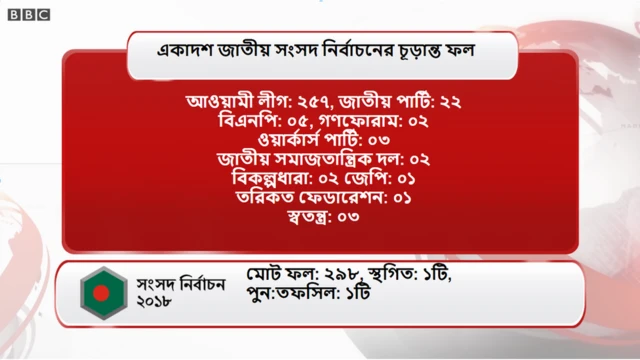 একাদশ জাতীয় সংসদ নির্বাচনের চূড়ান্ত ফল