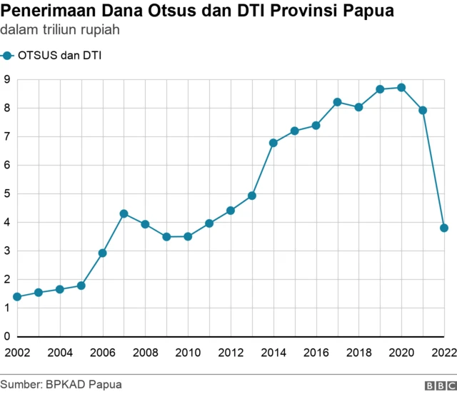 Dana otsus Papua