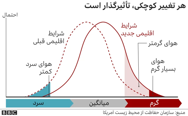 تغییرات آب و هوایی