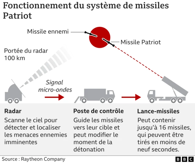 Graphique montrant comment le radar, le poste de contrôle et le lanceur de missiles du système de missiles Patriot fonctionnent pour détecter, cibler et détruire les menaces ennemies.