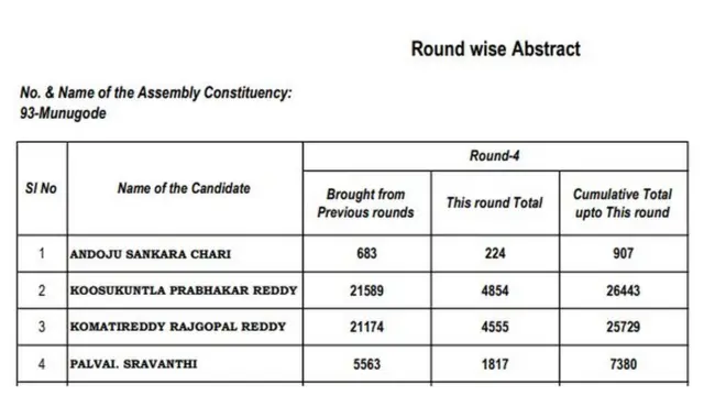 మునుగోడు ఉప ఎన్నిక