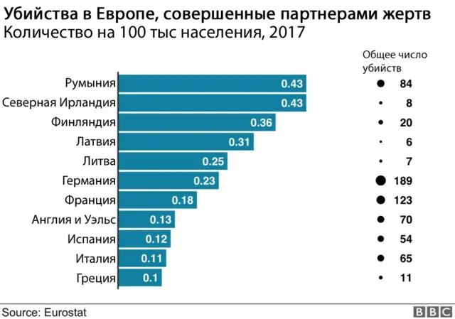 Количество убийств в Европе, совершенные партнерами жертв
