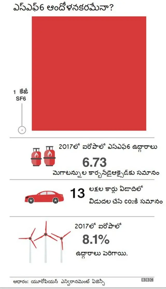 ఎస్‌ఎఫ్‌6 ఉద్గారాలు