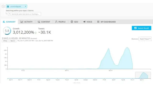 Sampai Minggu (14/10) siang saat berita ini ditulis, tagar #UninstallGojek, menurut pencatatan Spredfast, sudah digunakan lebih dari 30.000 kali sejak Sabtu (13/10) sore WIB.