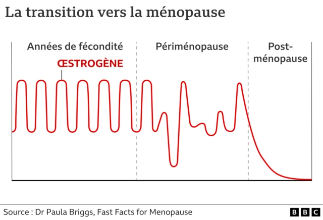 Transition vers la ménopause