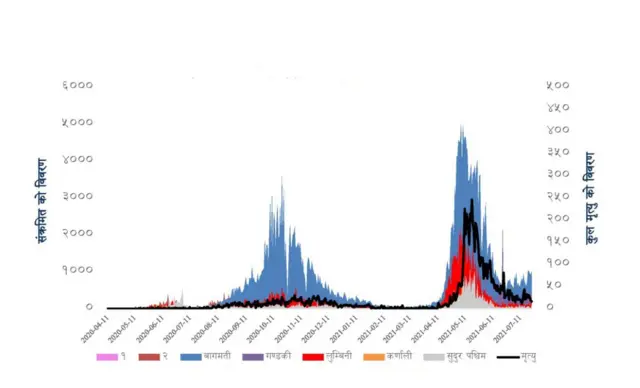 नयाँ सङ्क्रमित र कुल मृत्युको विवरण