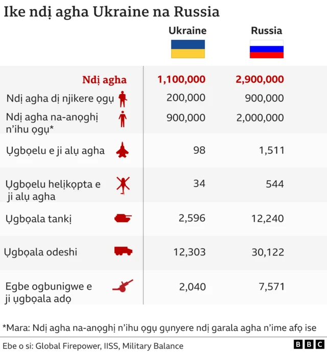 Ndị agha Rụshịa na nke ndị Yukren